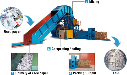 Used paper,1 Delivery of used paper,2 Mixing,3 Compacting - baling,4 Packing - Output, bale