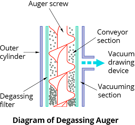 Diagram of Degassing Auger